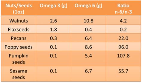 flax seed omega-3 to 6 ratio|omega 6 3 ratio chart.